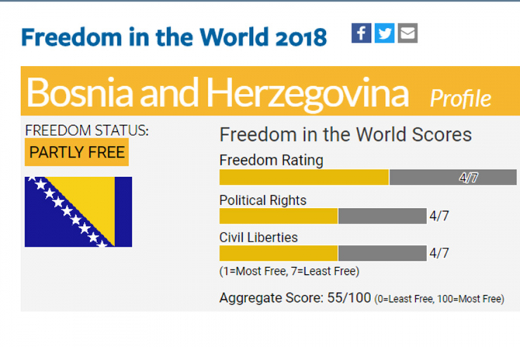 Fridom haus: Srbija i Hrvatska slobodne zemlje, BiH djelimično